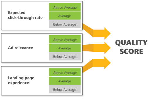 Google Ads Quality Score