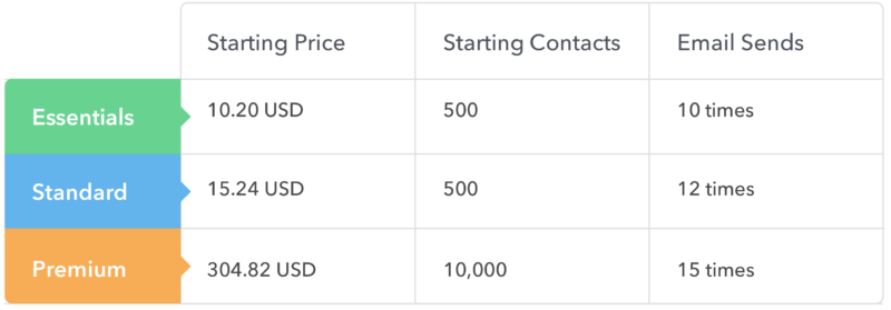 mailchimp pricing