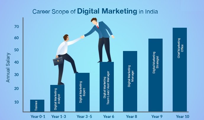 Career in Digital Marketing in India
