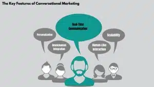 Conversational Marketing: Transforming Customer Engagement in the Digital Age