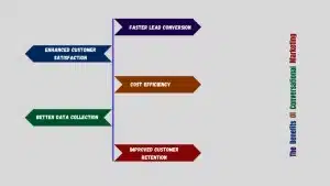 Conversational Marketing: Transforming Customer Engagement in the Digital Age