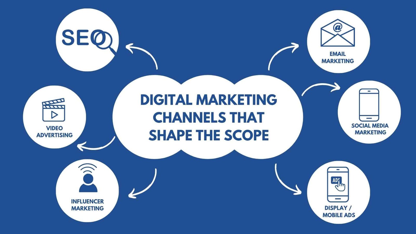 Scope of Digital Marketing