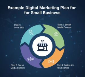 Digital Marketing for Small Business